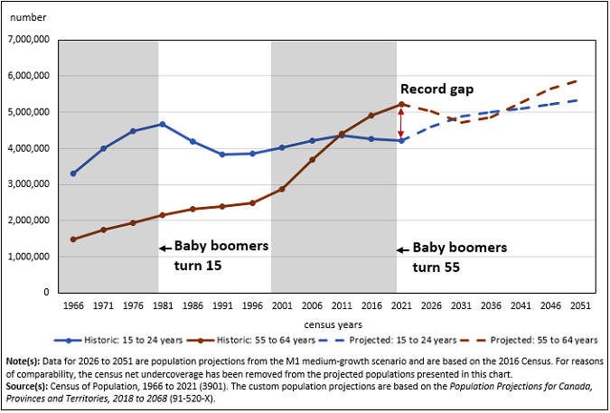 retiring workforce age gap infographic