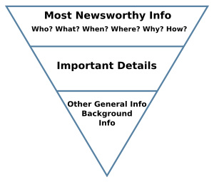 Inverted pyramid diagram showing writing structure