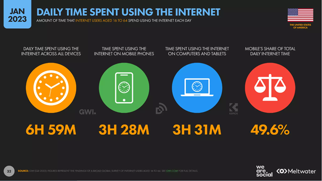 Daily Time Spent Using the Internet